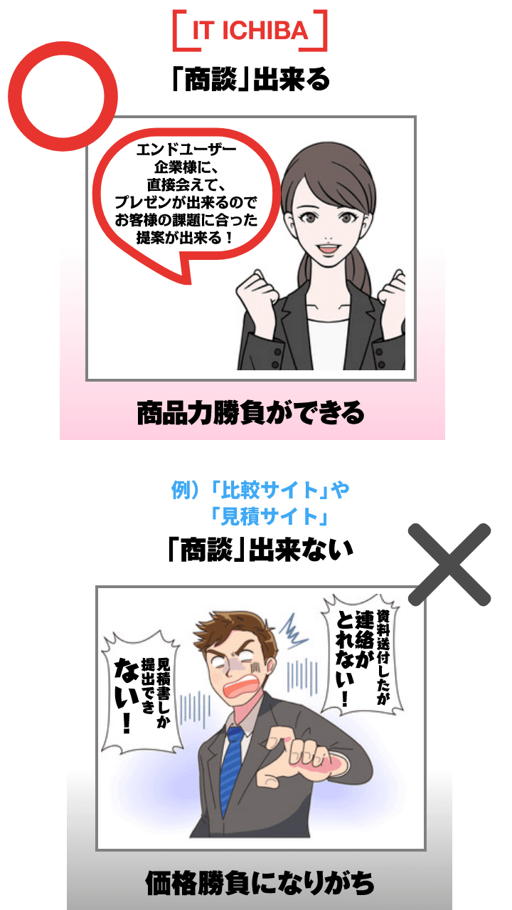 ○ IT ICHIBA「商談」できる、商品力勝負ができる。×「商談」できない、価格勝負になりがち。