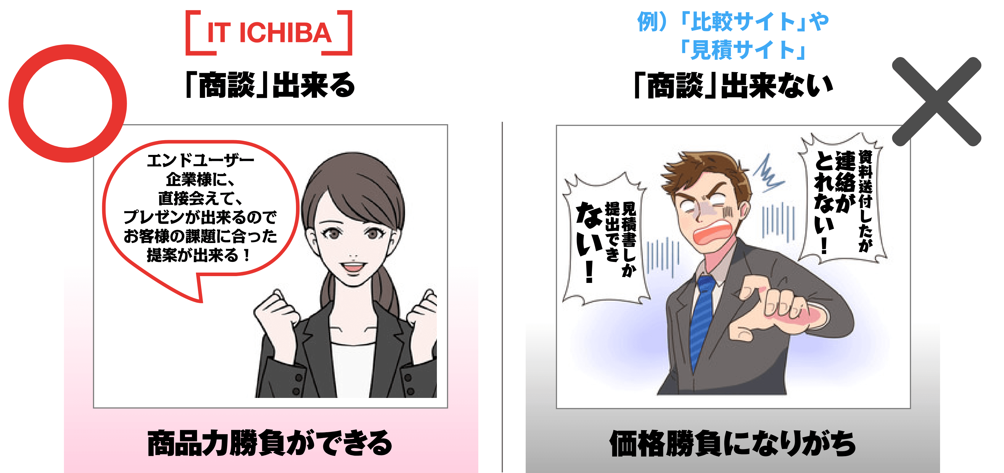 ○ IT ICHIBA「商談」できる、商品力勝負ができる。×「商談」できない、価格勝負になりがち。