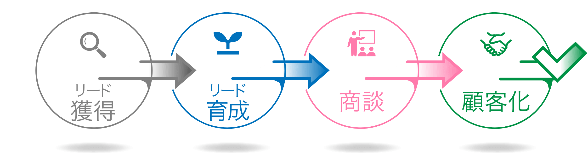 リード獲得→リード育成→商談→顧客化